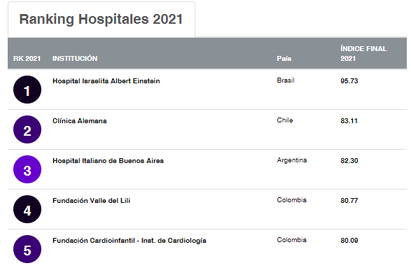 The Ranking of the Best Hospitals 2021