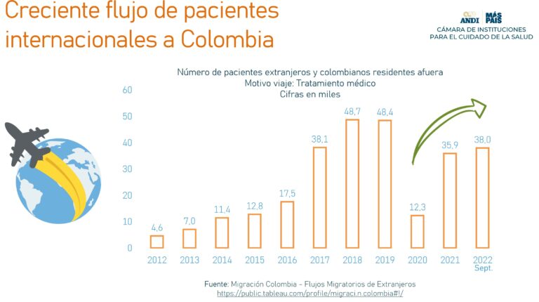 Flujo paciente internacional Colombia